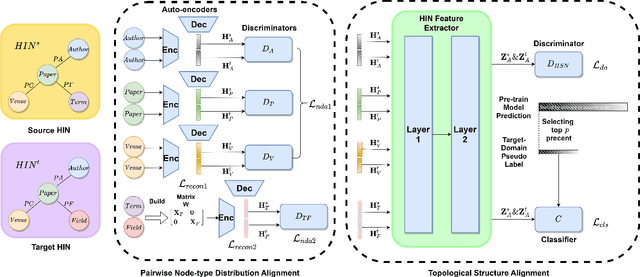 Figure 3 for DA-HGT: Domain Adaptive Heterogeneous Graph Transformer