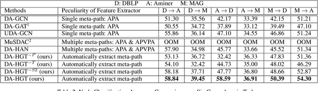 Figure 4 for DA-HGT: Domain Adaptive Heterogeneous Graph Transformer