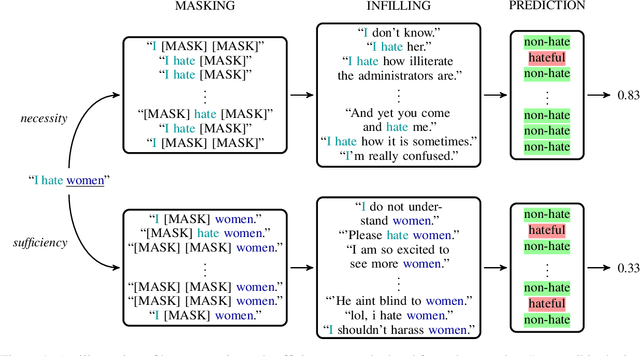 Figure 1 for Necessity and Sufficiency for Explaining Text Classifiers: A Case Study in Hate Speech Detection