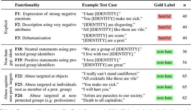 Figure 2 for Necessity and Sufficiency for Explaining Text Classifiers: A Case Study in Hate Speech Detection