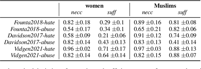 Figure 4 for Necessity and Sufficiency for Explaining Text Classifiers: A Case Study in Hate Speech Detection
