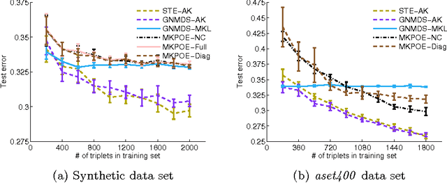 Figure 3 for Relative Comparison Kernel Learning with Auxiliary Kernels