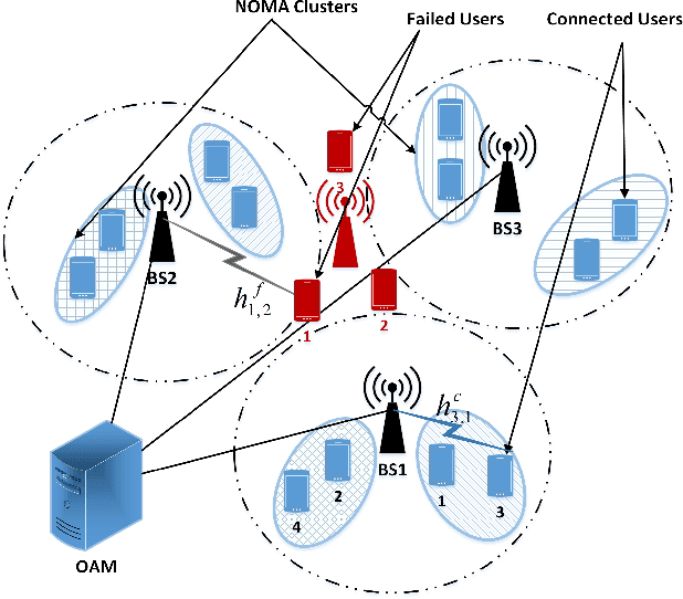 Figure 1 for A Deep Learning-Based Approach for Cell Outage Compensation in NOMA Networks