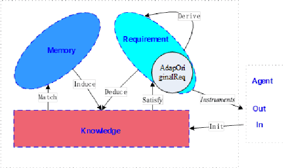 Figure 1 for KRM-based Dialogue Management
