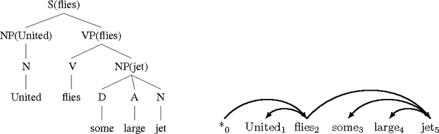 Figure 4 for A Tutorial on Dual Decomposition and Lagrangian Relaxation for Inference in Natural Language Processing