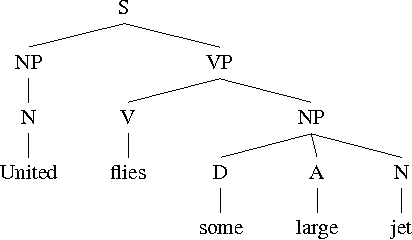 Figure 1 for A Tutorial on Dual Decomposition and Lagrangian Relaxation for Inference in Natural Language Processing