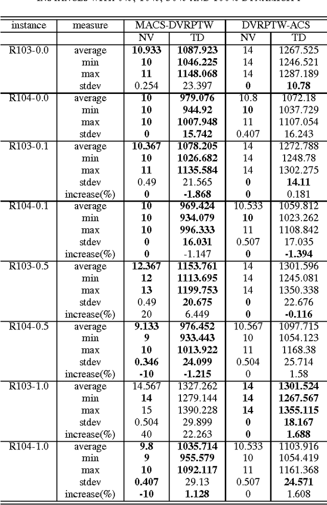 Figure 2 for Tackling Dynamic Vehicle Routing Problem with Time Windows by means of Ant Colony System