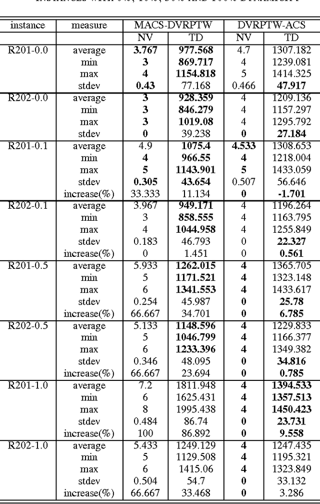 Figure 3 for Tackling Dynamic Vehicle Routing Problem with Time Windows by means of Ant Colony System