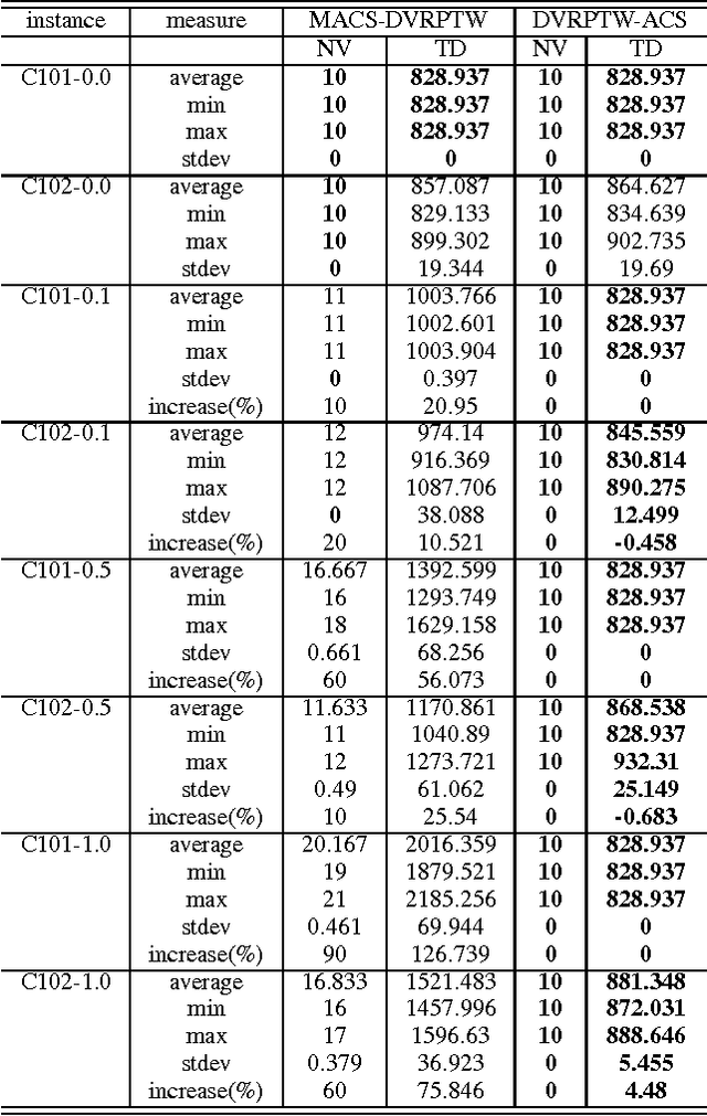Figure 4 for Tackling Dynamic Vehicle Routing Problem with Time Windows by means of Ant Colony System