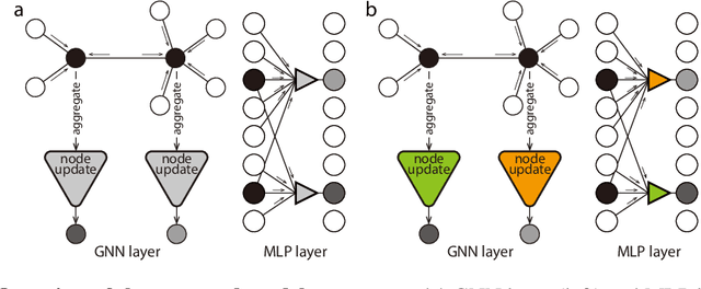 Figure 1 for Towards Better Generalization with Flexible Representation of Multi-Module Graph Neural Networks
