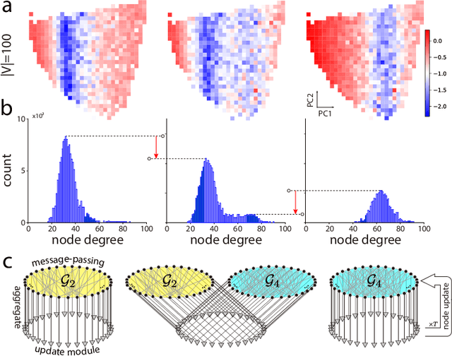 Figure 4 for Towards Better Generalization with Flexible Representation of Multi-Module Graph Neural Networks