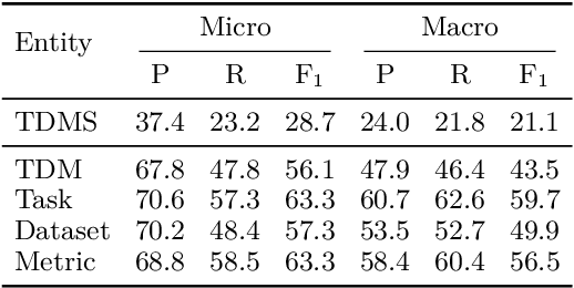 Figure 2 for AxCell: Automatic Extraction of Results from Machine Learning Papers