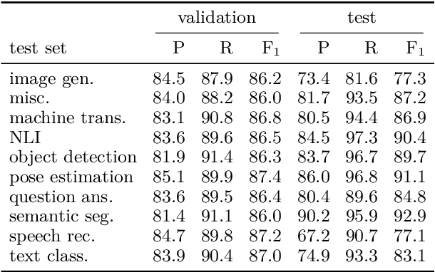 Figure 3 for AxCell: Automatic Extraction of Results from Machine Learning Papers