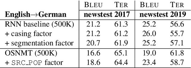 Figure 4 for Novel Applications of Factored Neural Machine Translation