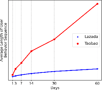 Figure 3 for Hybrid Interest Modeling for Long-tailed Users