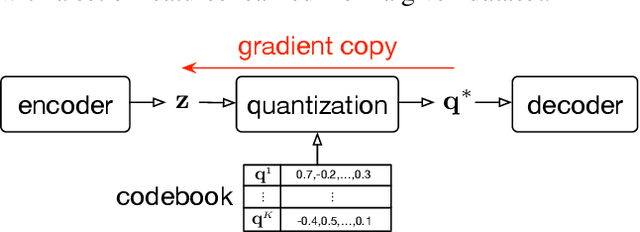 Figure 1 for Vector-Quantized Timbre Representation