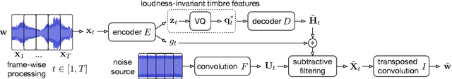 Figure 3 for Vector-Quantized Timbre Representation