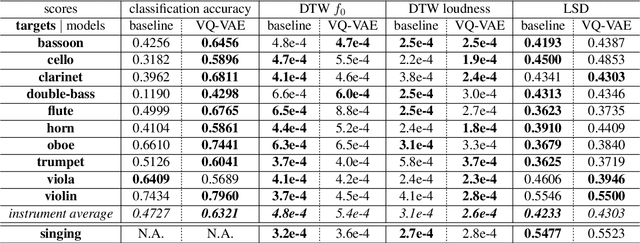 Figure 2 for Vector-Quantized Timbre Representation