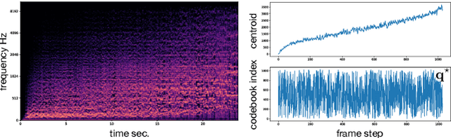 Figure 4 for Vector-Quantized Timbre Representation