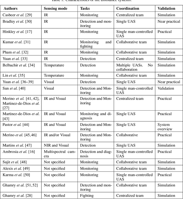 Figure 1 for Unmanned Aerial Systems for Wildland and Forest Fires: Sensing, Perception, Cooperation and Assistance