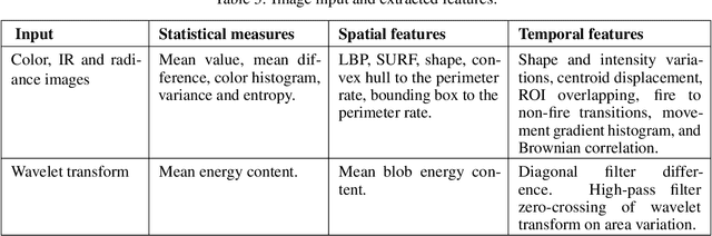 Figure 4 for Unmanned Aerial Systems for Wildland and Forest Fires: Sensing, Perception, Cooperation and Assistance
