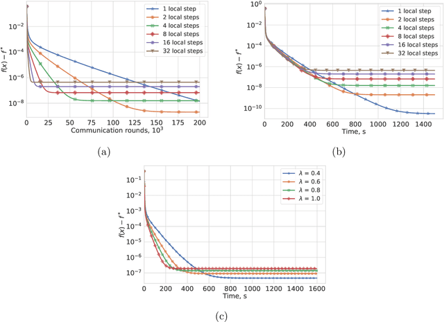 Figure 1 for From Local SGD to Local Fixed Point Methods for Federated Learning