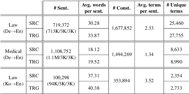 Figure 2 for Improving Lexically Constrained Neural Machine Translation with Source-Conditioned Masked Span Prediction