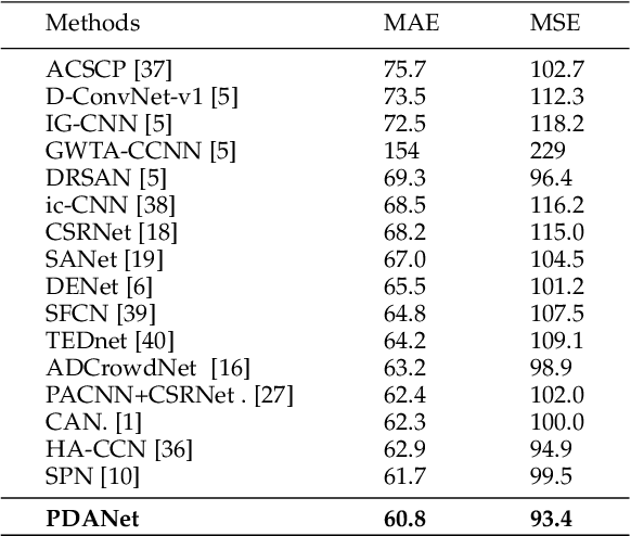 Figure 2 for PDANet: Pyramid Density-aware Attention Net for Accurate Crowd Counting