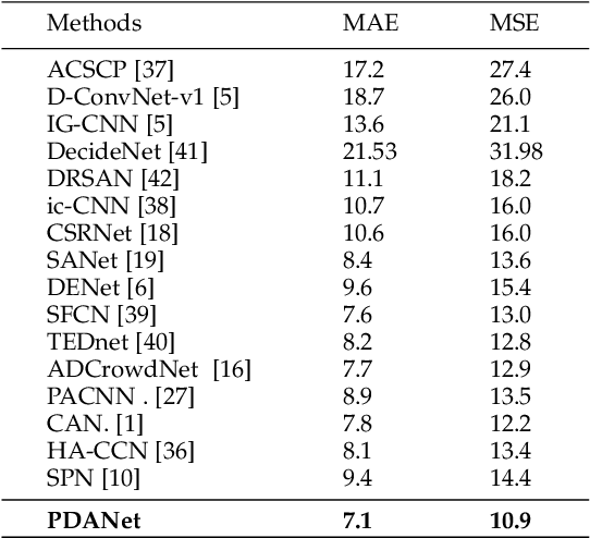 Figure 4 for PDANet: Pyramid Density-aware Attention Net for Accurate Crowd Counting