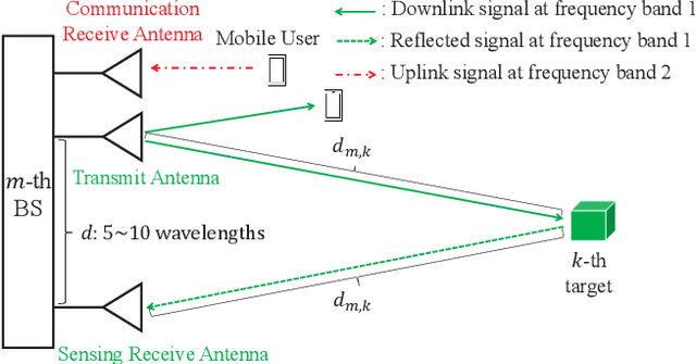 Figure 3 for Device-Free Sensing in OFDM Cellular Network