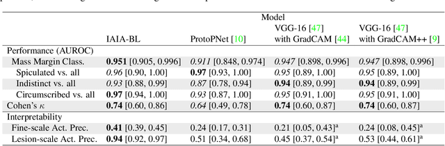 Figure 4 for IAIA-BL: A Case-based Interpretable Deep Learning Model for Classification of Mass Lesions in Digital Mammography