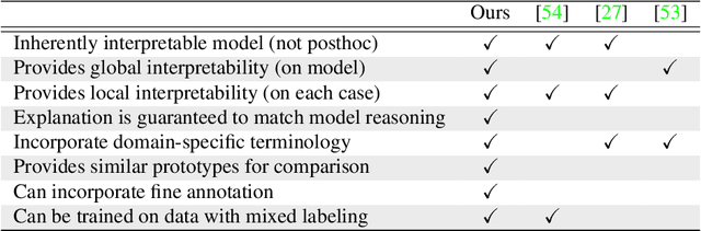 Figure 2 for IAIA-BL: A Case-based Interpretable Deep Learning Model for Classification of Mass Lesions in Digital Mammography