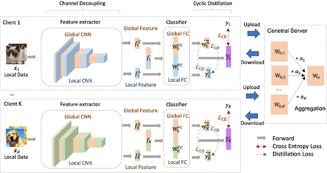 Figure 3 for CD$^2$-pFed: Cyclic Distillation-guided Channel Decoupling for Model Personalization in Federated Learning