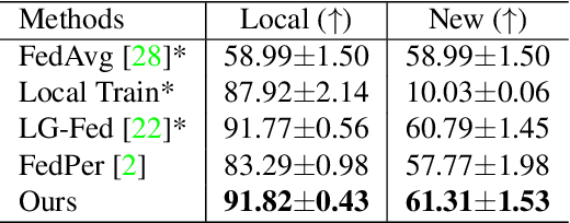 Figure 2 for CD$^2$-pFed: Cyclic Distillation-guided Channel Decoupling for Model Personalization in Federated Learning