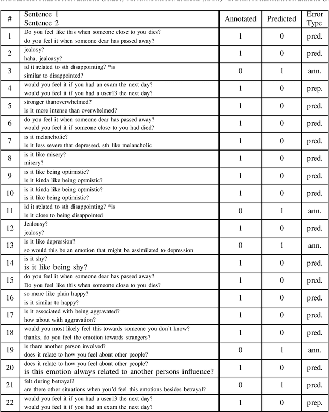 Figure 4 for BERT-Assisted Semantic Annotation Correction for Emotion-Related Questions