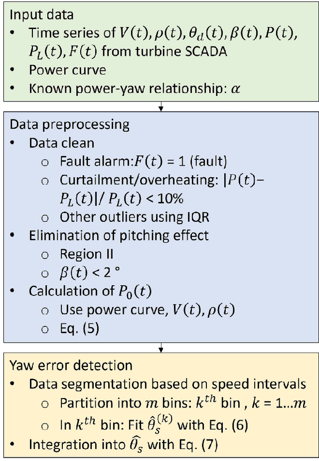 Figure 3 for Data-driven yaw misalignment correction for utility-scale wind turbines