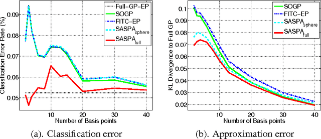 Figure 3 for Sparse-posterior Gaussian Processes for general likelihoods