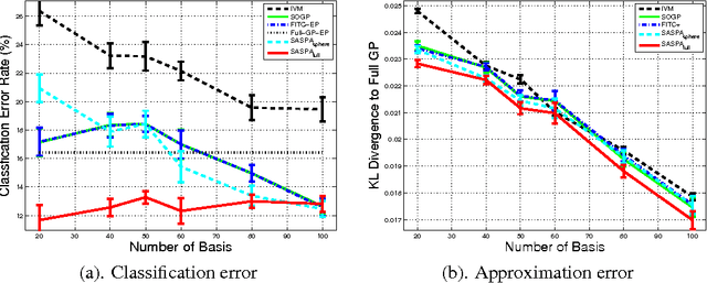 Figure 4 for Sparse-posterior Gaussian Processes for general likelihoods