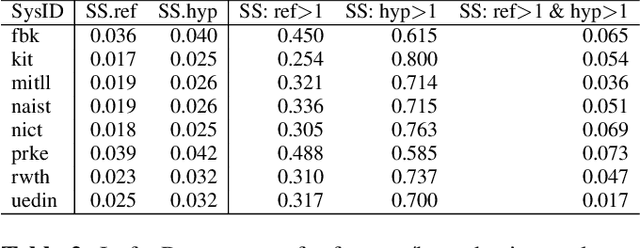 Figure 4 for Phonetically-Oriented Word Error Alignment for Speech Recognition Error Analysis in Speech Translation