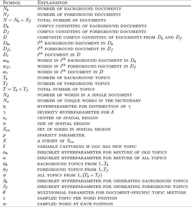 Figure 2 for Spatial Semantic Scan: Jointly Detecting Subtle Events and their Spatial Footprint