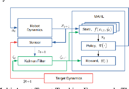 Figure 2 for Scalable Reinforcement Learning Policies for Multi-Agent Control