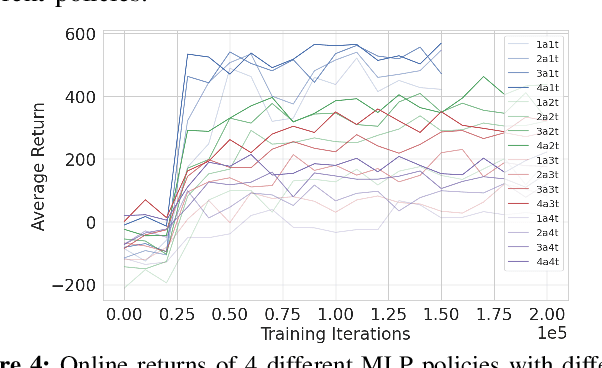 Figure 4 for Scalable Reinforcement Learning Policies for Multi-Agent Control