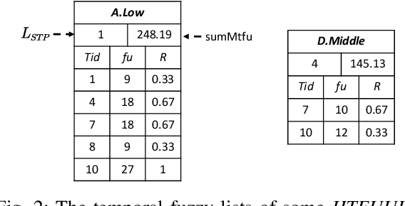 Figure 2 for Temporal Fuzzy Utility Maximization with Remaining Measure