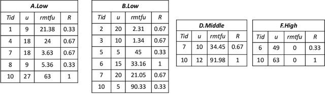 Figure 3 for Temporal Fuzzy Utility Maximization with Remaining Measure