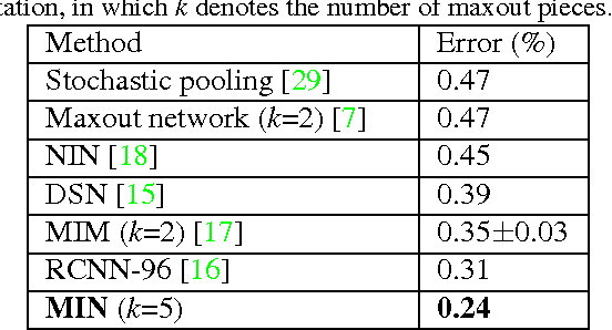 Figure 3 for Batch-normalized Maxout Network in Network