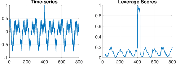 Figure 3 for Robust Projection based Anomaly Extraction (RPE) in Univariate Time-Series