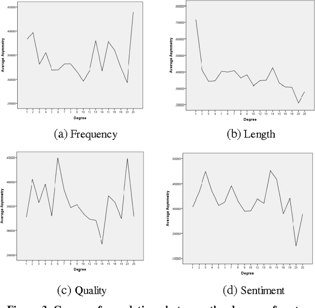 Figure 4 for Structure vs. Language: Investigating the Multi-factors of Asymmetric Opinions on Online Social Interrelationship with a Case Study