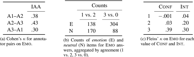 Figure 1 for Emotion Ratings: How Intensity, Annotation Confidence and Agreements are Entangled