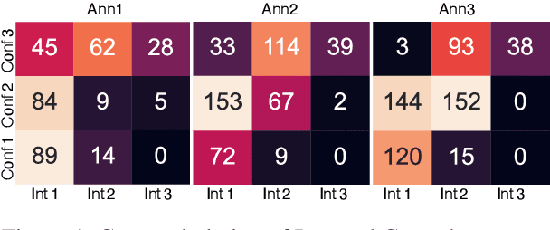 Figure 2 for Emotion Ratings: How Intensity, Annotation Confidence and Agreements are Entangled