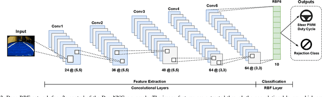 Figure 3 for Deep-RBF Networks for Anomaly Detection in Automotive Cyber-Physical Systems